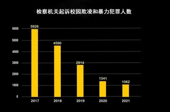 2019校园欺凌数据图片