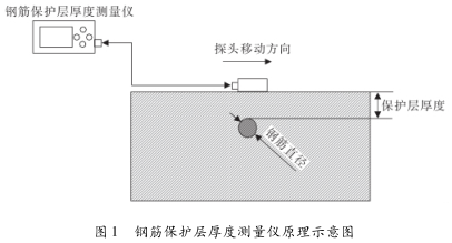 鋼筋保護層厚度測量儀的工作原理及校準意義