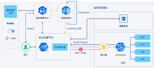 sase是什麼意思?白山雲高效融合sase及零信任