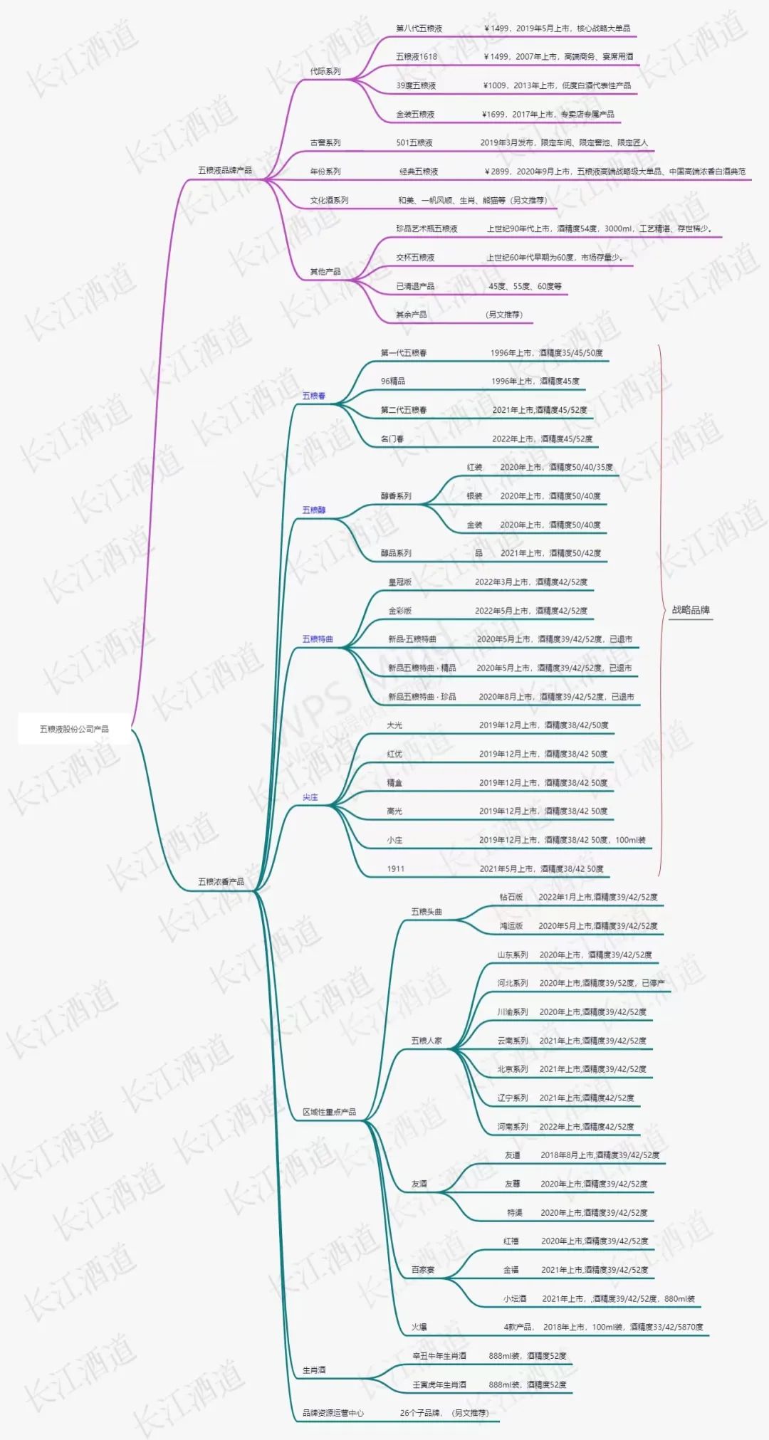 思維導圖|五糧液「000858」核心嫡系產品有哪些?