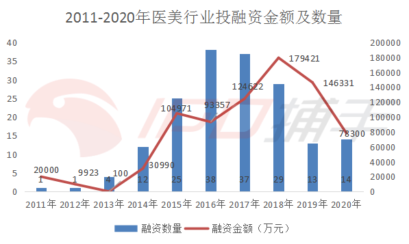 IPO进度提速，尽显“头”部优势的雍禾医疗却披着广告公司的里子？