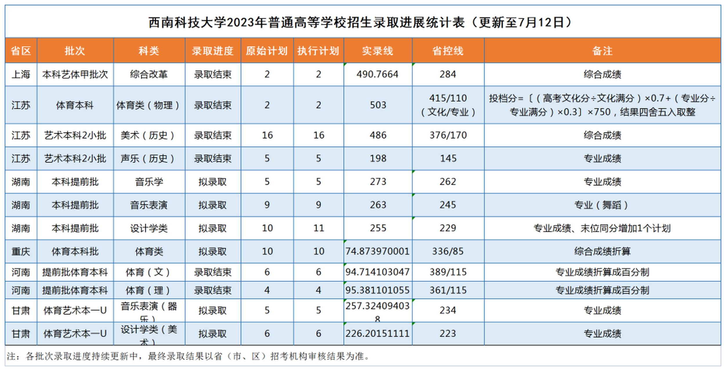 西南科技大学2023年本科录取进度,分数线公布!