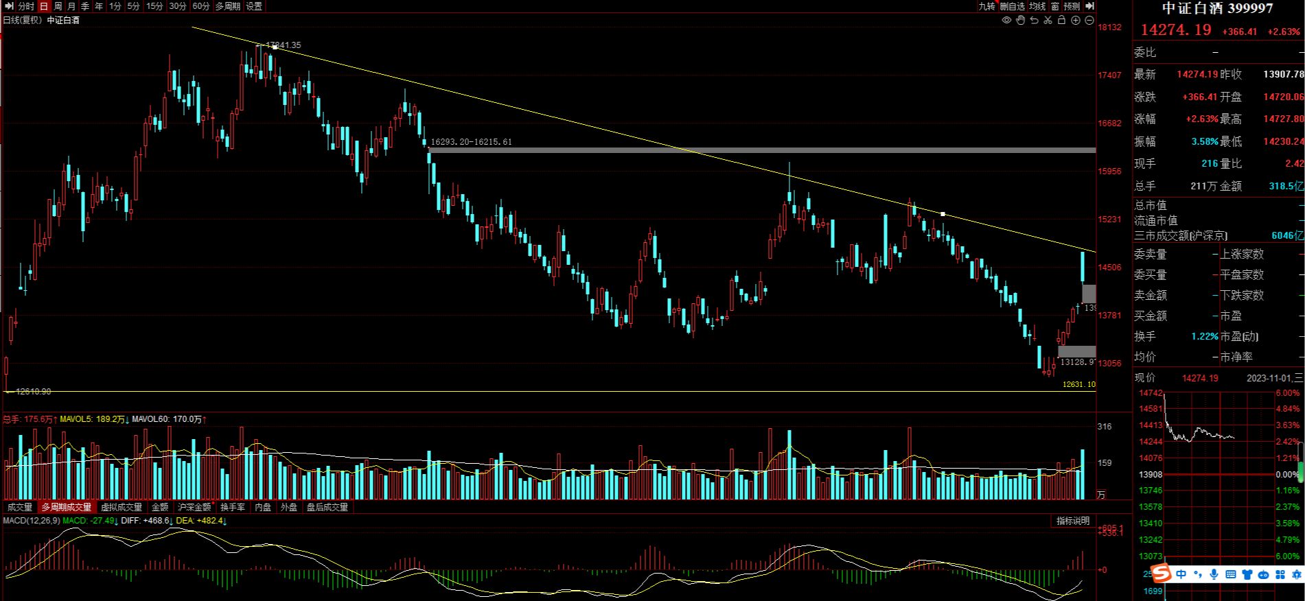 399997中证白酒(中证白酒399997是基金还是股票) 399997中证白酒(中证白酒399997是基金还是股票)