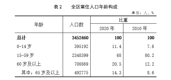 北京市朝阳区第七次全国人口普查公报