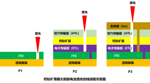 把钙钛矿太阳能电池死区减到最小,赢得最大的效率