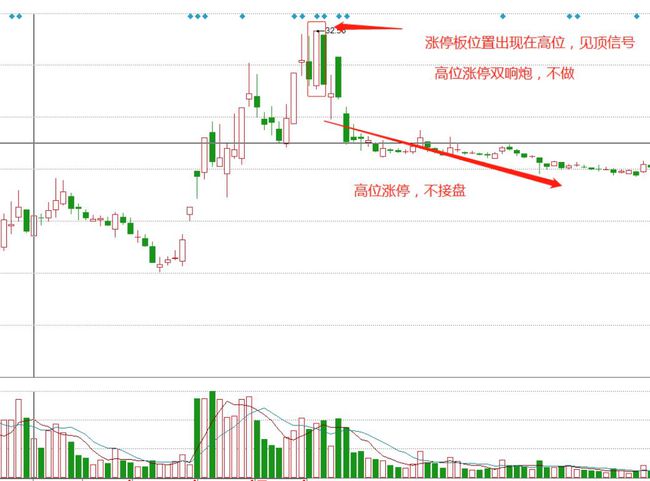 股市经典战法之:涨停双响炮!