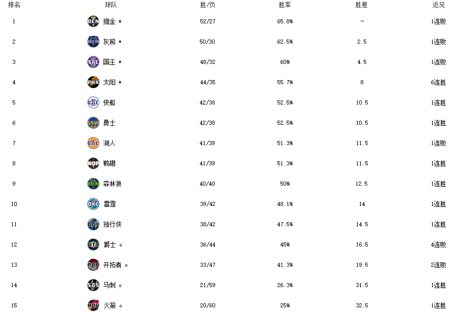 一場98-114讓西部第4支無緣季後賽附加賽球隊出爐!雷霆還有機會