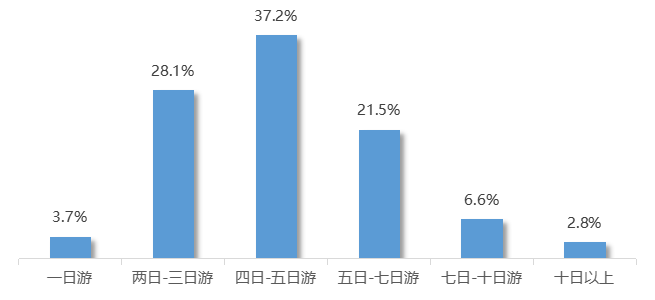 山東聯合三省開展跨省旅遊消費調查,這些旅遊消費特點你佔了哪些