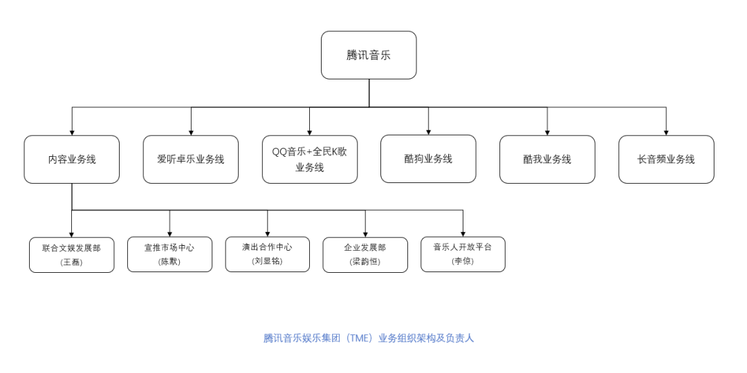 从组织架构和人事的调整来看 腾讯音乐的着力点,一个是内容,一个是长