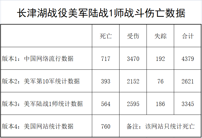 长津湖战役,美军陆战1师到底伤亡多少?你熟知的版本其实是假的