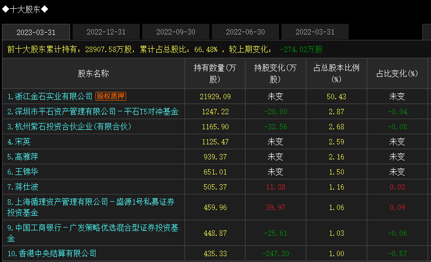 期货出身的100亿身价超级牛散蒋仕波2023年1季度重仓了哪些股票