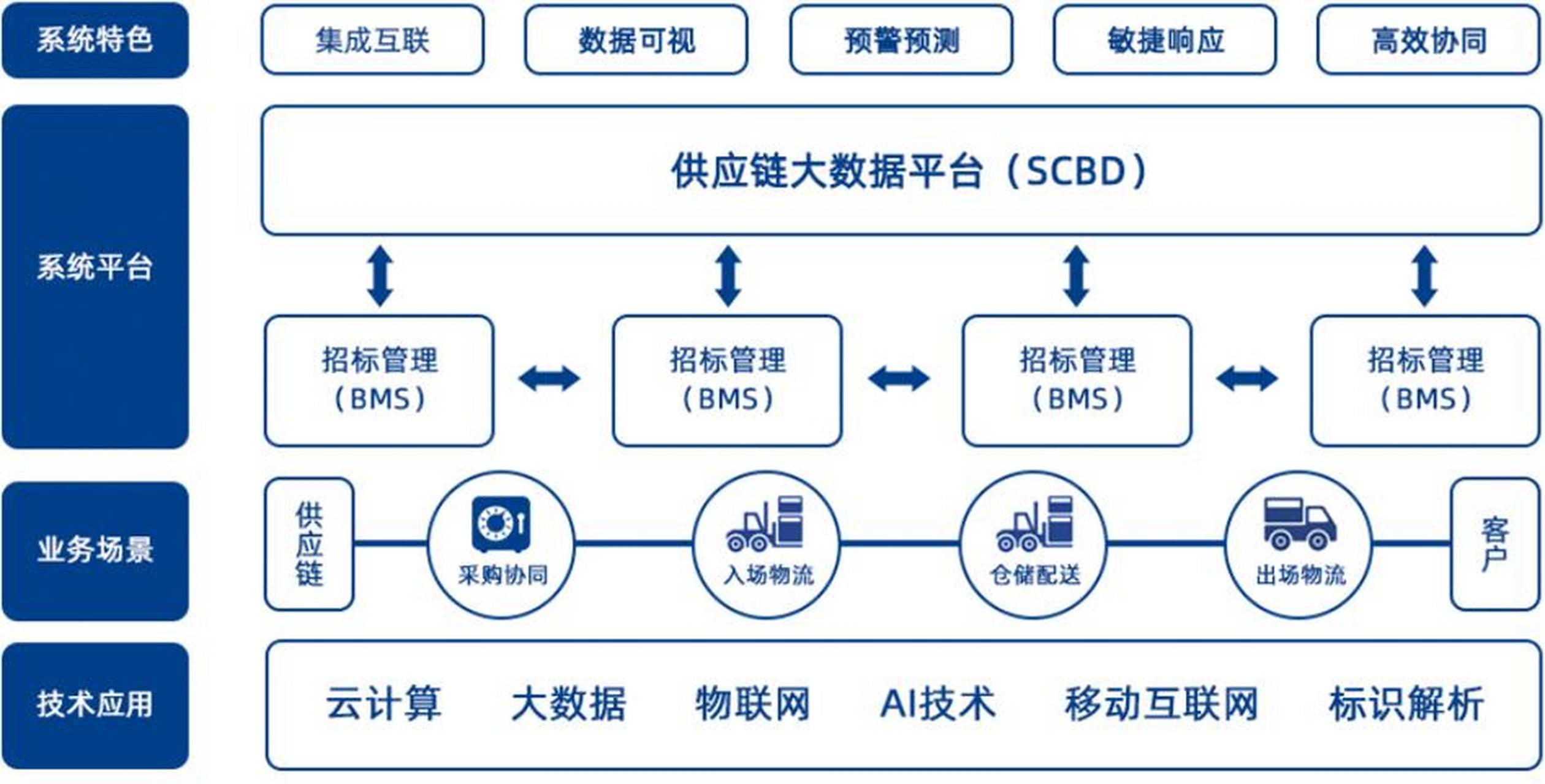供应链管理平台