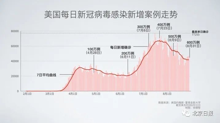 推荐|全球疫情观察：美国确诊病例突破600万，印度或将成为疫情最严重国家