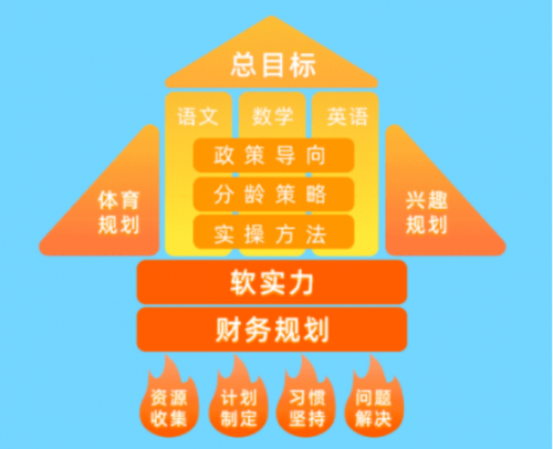 教育规划