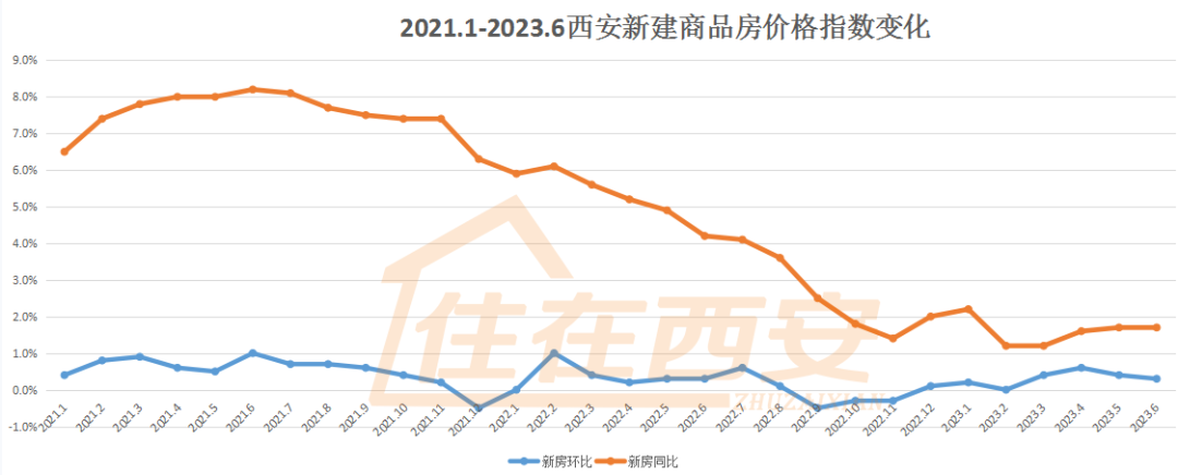 2021年至今,西安新房,二手房房价走势!