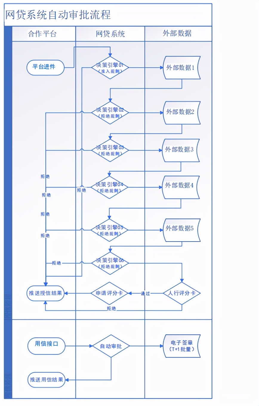 通过建立专业化的智能网贷平台,从流程优化作为切入点,以简化申请操作