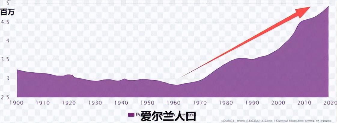 美国的爱尔兰裔人口有3600万,为什么是爱尔兰全国人口的七倍多?
