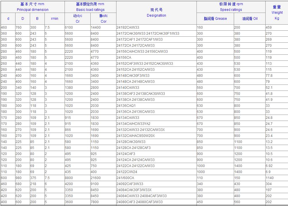 調心滾子軸承是什麼?-調心滾子軸承規格表