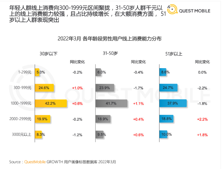 2022男士消費調查: