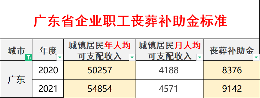 2022年廣東喪葬費最新標準出爐退休人員去世能領多少錢