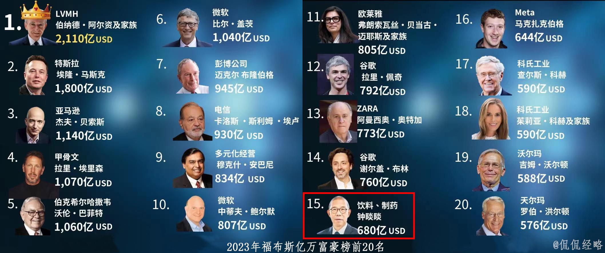 2023福布斯全球亿万富豪榜:农夫山泉董事长位居15