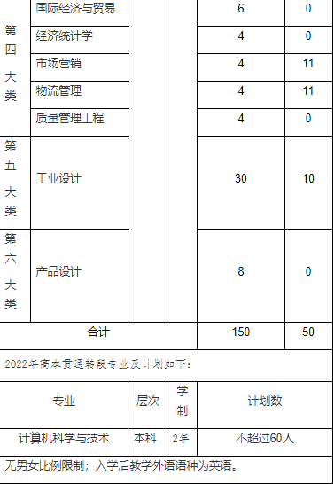 2023年上海電機學院專升本必看:含招生計劃和分數線等!