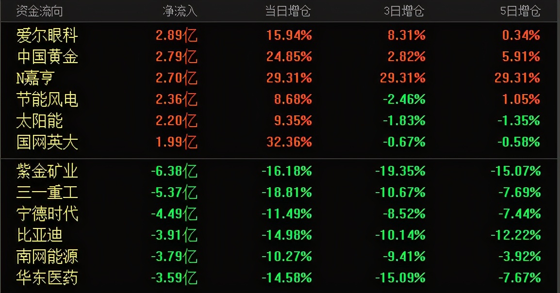 北向净流入33亿,超6亿流出紫金矿业,比亚迪两天跌超5%,解读