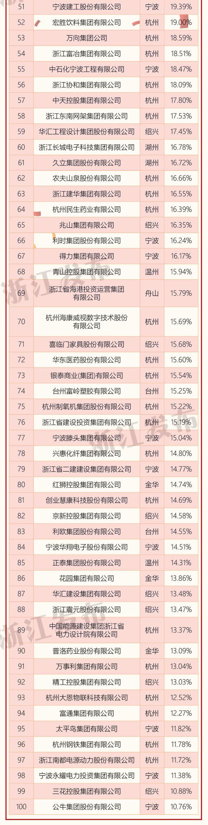 2020浙江省百强企业榜单出炉,绍兴10家!