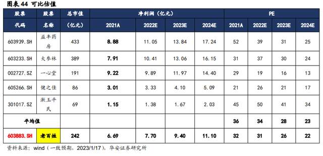 大型醫藥連鎖企業,老百姓:四駕馬車並駕齊驅,精細化深耕佈局