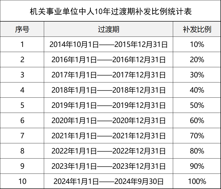 為了推進改革,對於在2014年10月1日至2024年9月30日退休事業單位人員