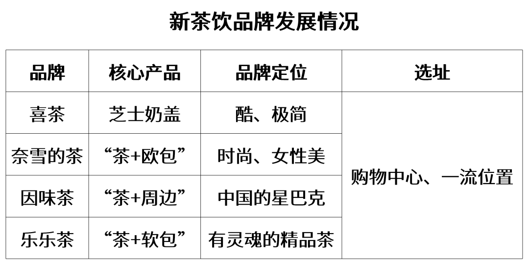 喜茶是如何累積流量——引爆品牌潮點的?