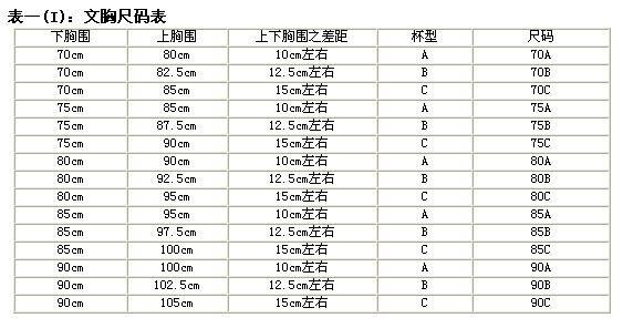 罩杯abcd對應尺碼