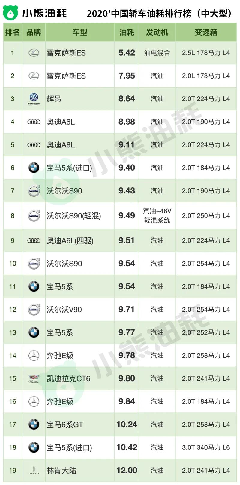 汽车油耗排行榜2020图片