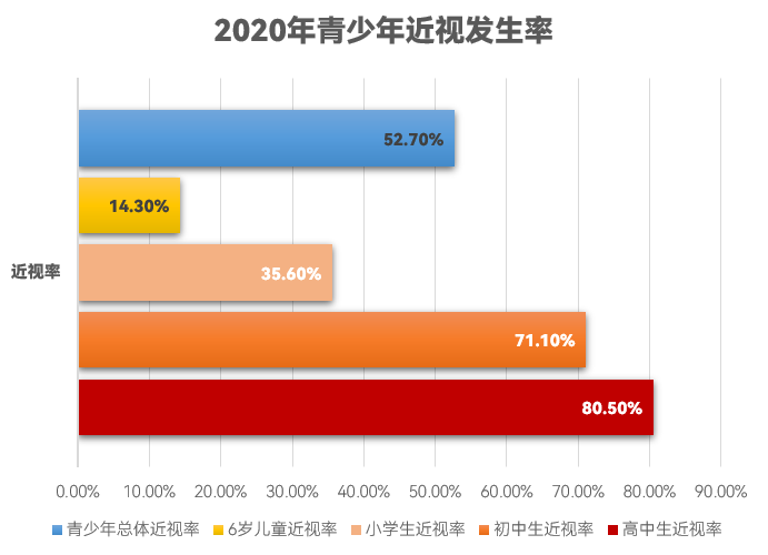 影响青少年近视的因素大盘点其中竟然还有性别