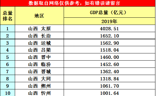 纵观貂蝉故里忻州2019年gdp,分析其在山西省内排名和经济实力
