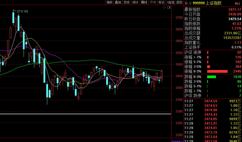 李志林丨美股三连跌后反弹,券商股领a股拉升