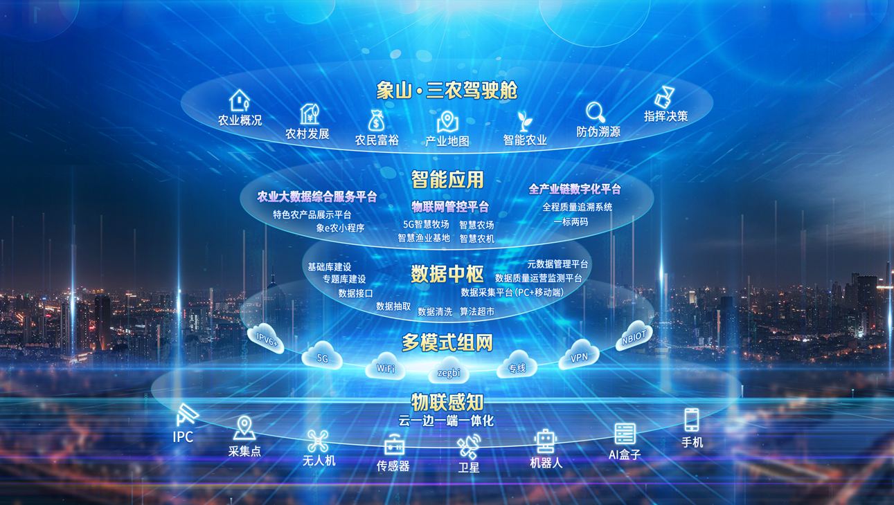 数据中枢,多模式组网,物联感知等模块构成的农业农村"数字大脑"平台