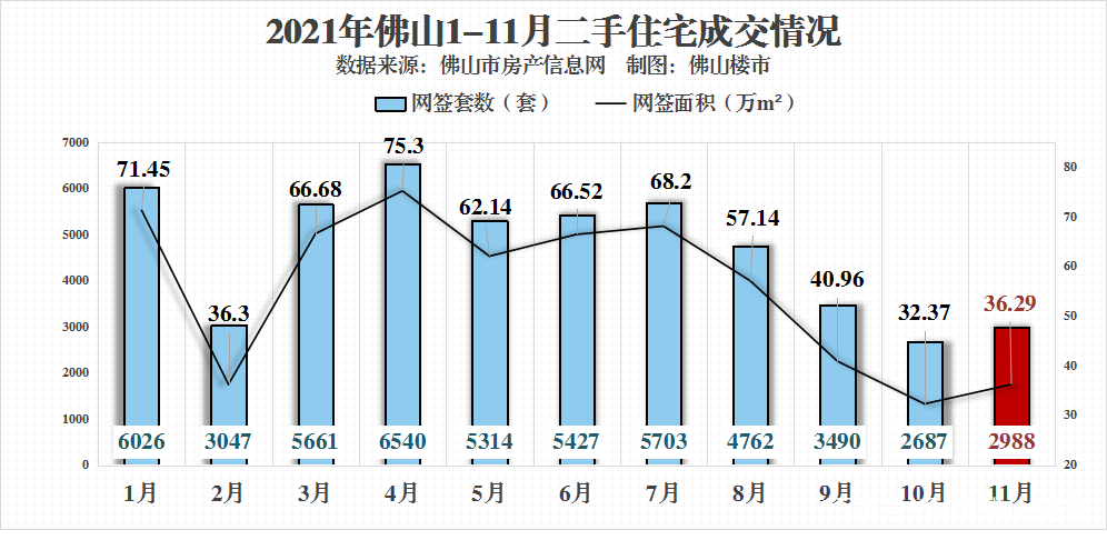 佛山前11个月卖出新房超9万套！但近4个月同比几近腰斩