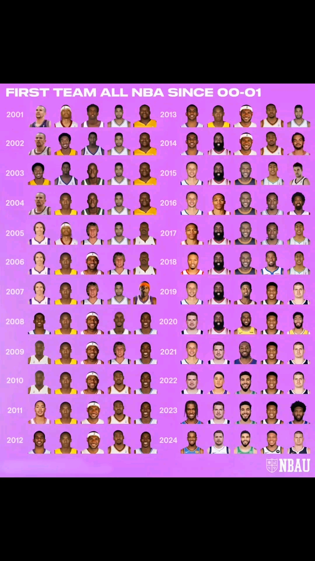 2000年至今nba历年最佳阵容一阵一览.