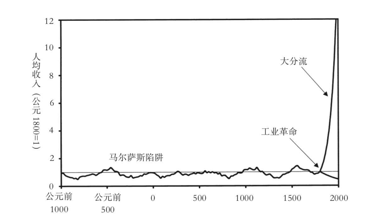 马尔萨斯曲线图片