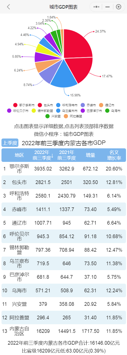 2022年前三季度内蒙古各市gdp排行榜 鄂尔多斯排名第一 包头第二