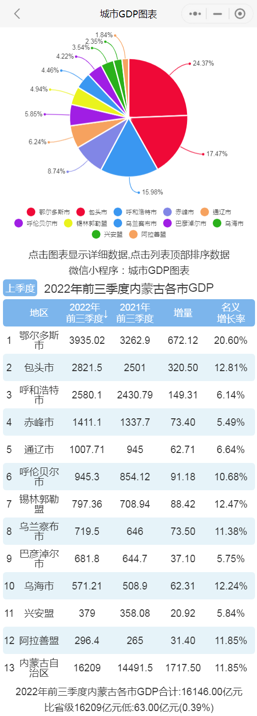 2022年前三季度內蒙古各市gdp排行榜 鄂爾多斯排名第一 包頭第二