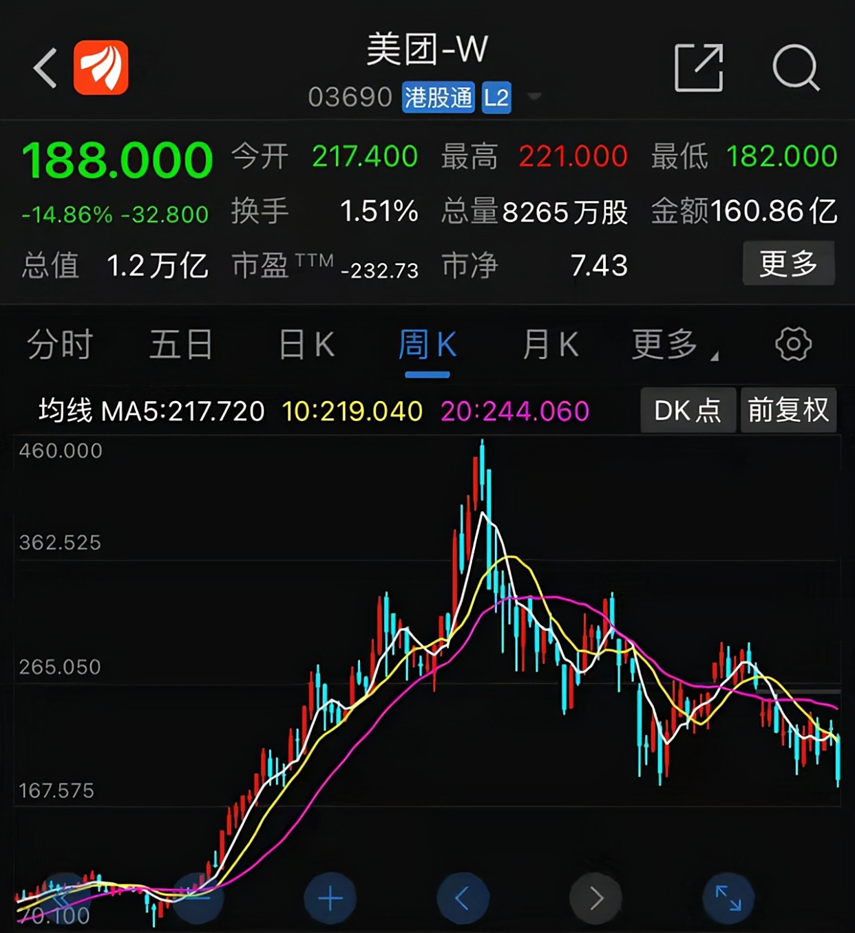 美团股价突然暴跌,跌了近15%,市值蒸发高达2000多亿