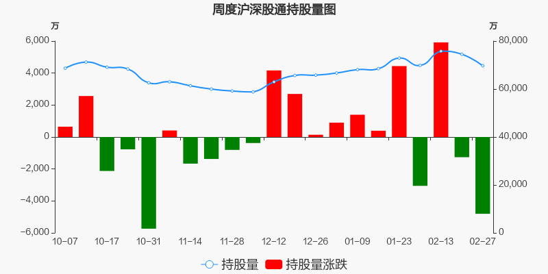 中国平安本周被沪股通减持25.08亿元,周内减持市值两市排名第二