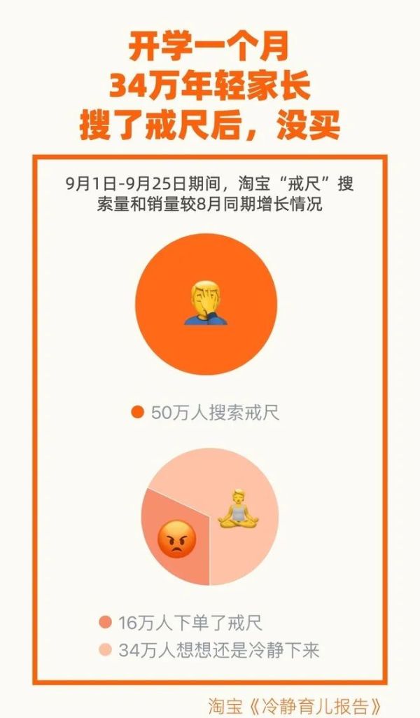 热点|辅导作业，你会想打孩子吗？30万家长想买“戒尺”竟被客服劝退