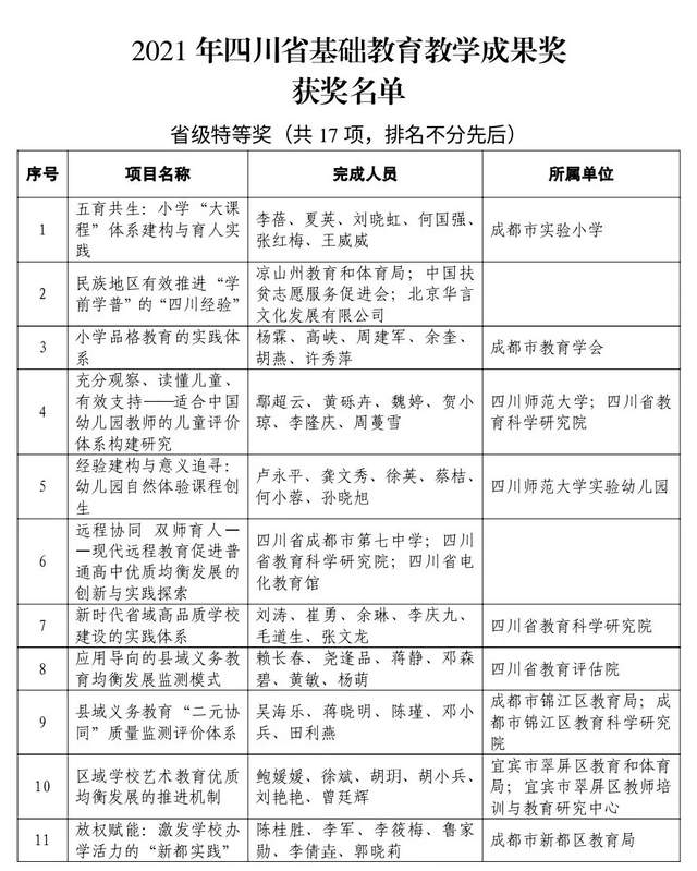 2021年四川省教学成果奖公布,这60项获特等奖!