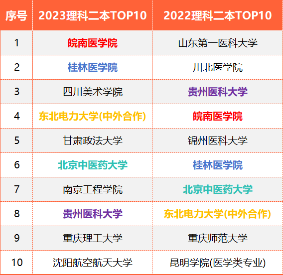 所有專業升至一本招生;排名第二的川北醫學院,二本招生專業從臨床醫學