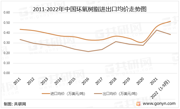 2022年中国环氧树脂产业链及进出口贸易分析「图」