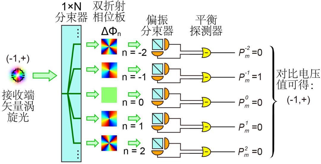 大气激光通信:涡旋光实现高维信息编码