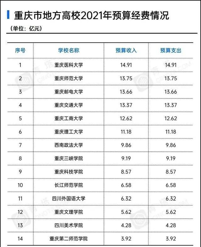 75億元排名第二,重慶郵電大學則以13.66億元屈居第三.